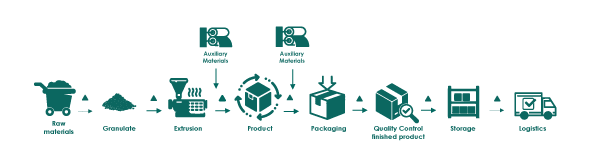 Processus de production